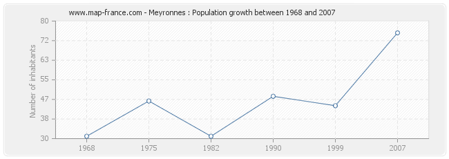 Population Meyronnes