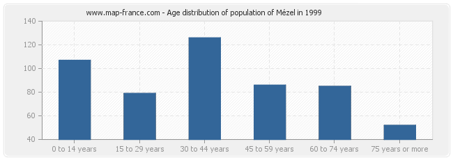 Age distribution of population of Mézel in 1999