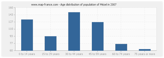 Age distribution of population of Mézel in 2007