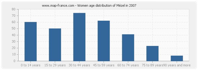 Women age distribution of Mézel in 2007