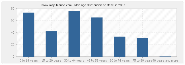 Men age distribution of Mézel in 2007