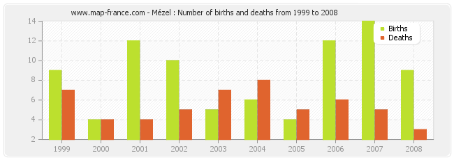 Mézel : Number of births and deaths from 1999 to 2008
