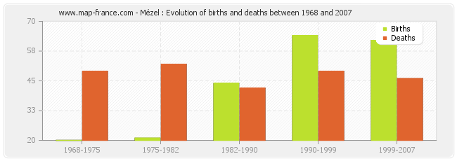 Mézel : Evolution of births and deaths between 1968 and 2007
