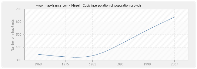 Mézel : Cubic interpolation of population growth