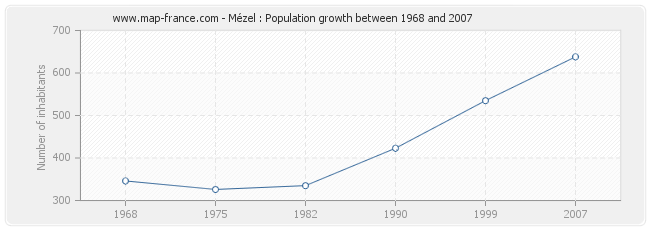 Population Mézel