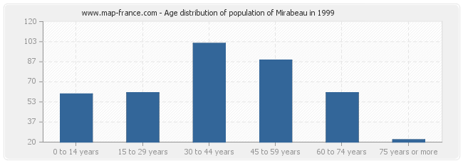 Age distribution of population of Mirabeau in 1999