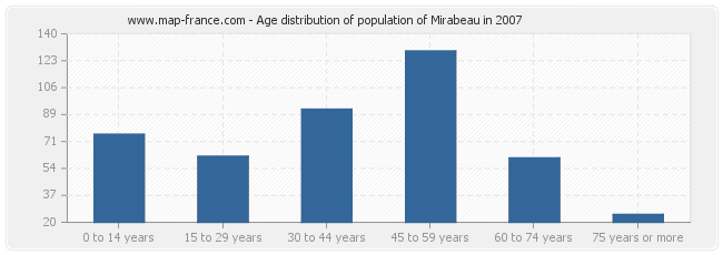 Age distribution of population of Mirabeau in 2007