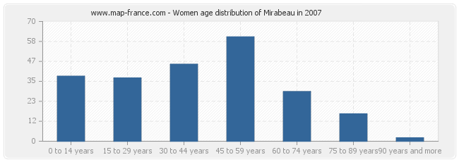 Women age distribution of Mirabeau in 2007