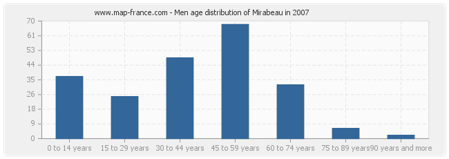 Men age distribution of Mirabeau in 2007