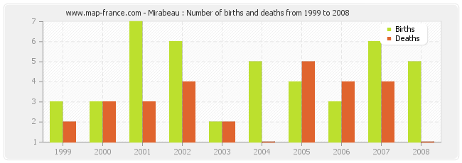 Mirabeau : Number of births and deaths from 1999 to 2008