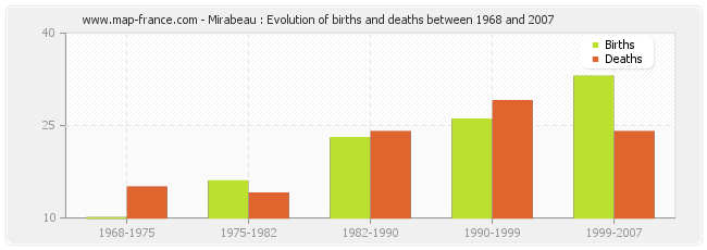 Mirabeau : Evolution of births and deaths between 1968 and 2007