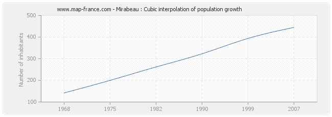 Mirabeau : Cubic interpolation of population growth