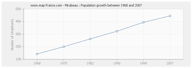 Population Mirabeau