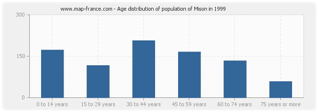 Age distribution of population of Mison in 1999
