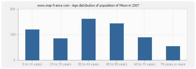 Age distribution of population of Mison in 2007