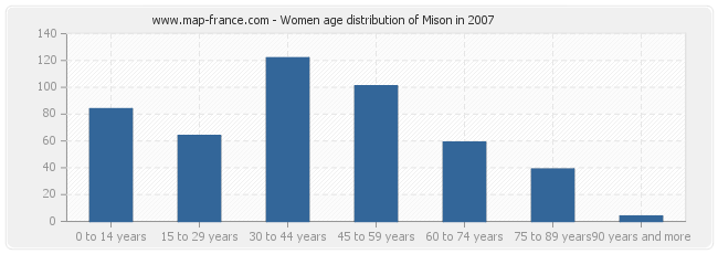 Women age distribution of Mison in 2007