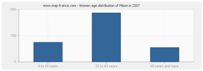 Women age distribution of Mison in 2007