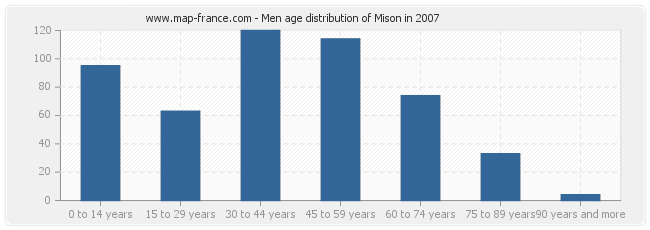 Men age distribution of Mison in 2007
