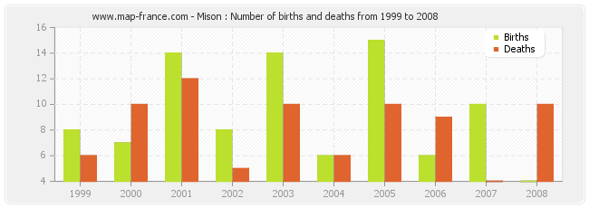 Mison : Number of births and deaths from 1999 to 2008