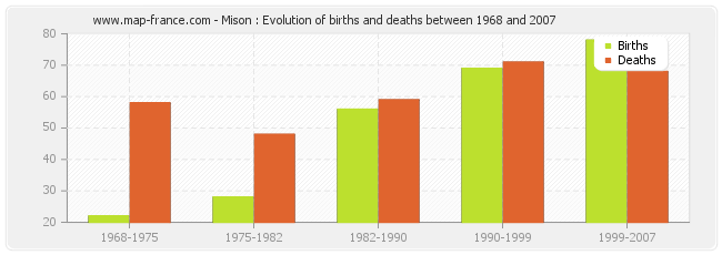 Mison : Evolution of births and deaths between 1968 and 2007