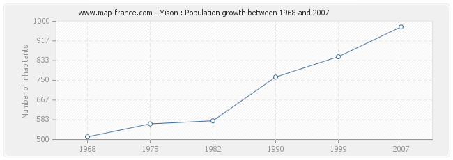 Population Mison