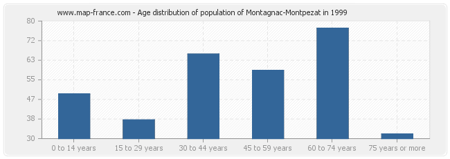 Age distribution of population of Montagnac-Montpezat in 1999