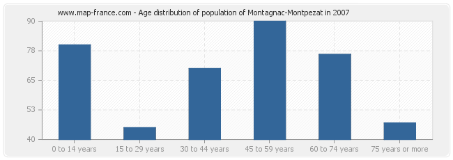 Age distribution of population of Montagnac-Montpezat in 2007
