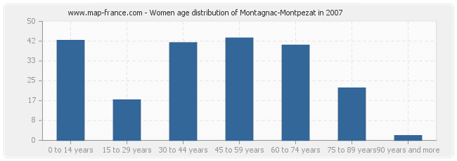 Women age distribution of Montagnac-Montpezat in 2007
