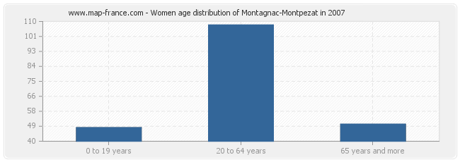 Women age distribution of Montagnac-Montpezat in 2007