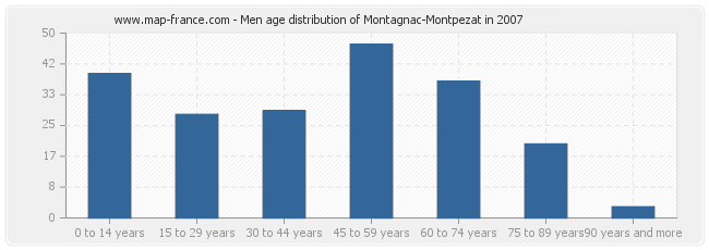Men age distribution of Montagnac-Montpezat in 2007
