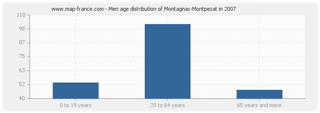 Men age distribution of Montagnac-Montpezat in 2007