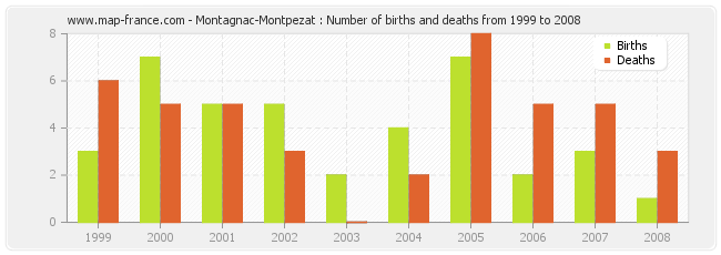 Montagnac-Montpezat : Number of births and deaths from 1999 to 2008