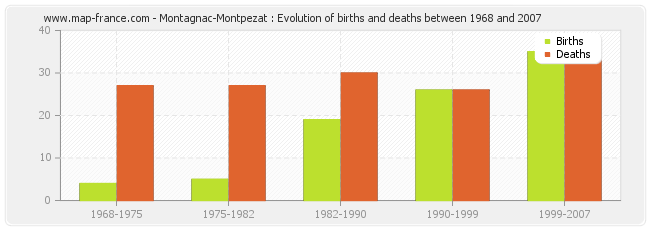 Montagnac-Montpezat : Evolution of births and deaths between 1968 and 2007