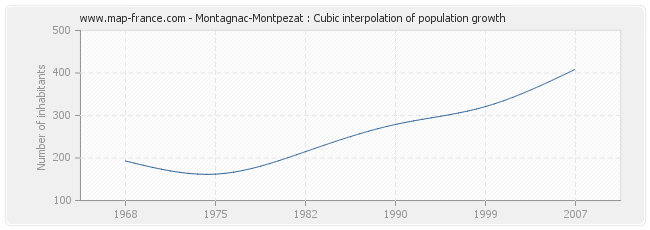 Montagnac-Montpezat : Cubic interpolation of population growth