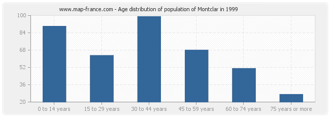 Age distribution of population of Montclar in 1999