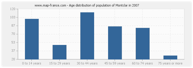 Age distribution of population of Montclar in 2007