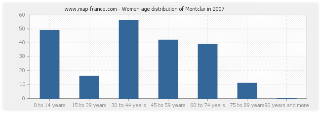 Women age distribution of Montclar in 2007