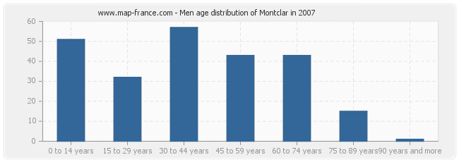 Men age distribution of Montclar in 2007