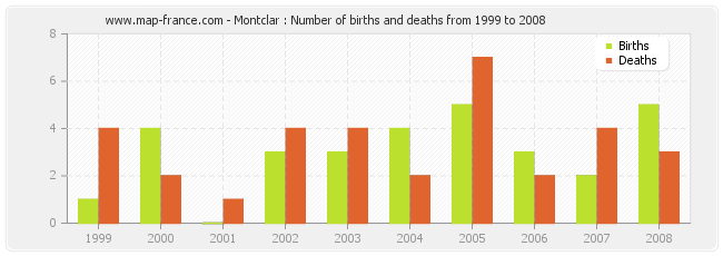 Montclar : Number of births and deaths from 1999 to 2008