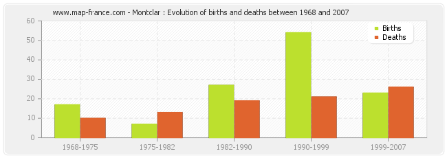 Montclar : Evolution of births and deaths between 1968 and 2007