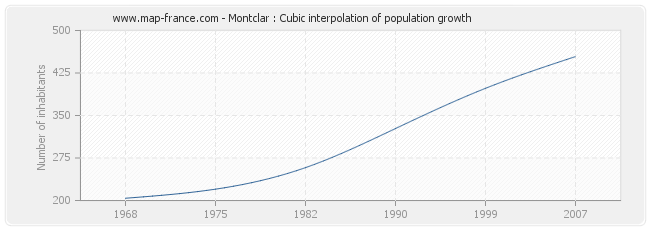 Montclar : Cubic interpolation of population growth