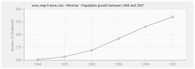 Population Montclar