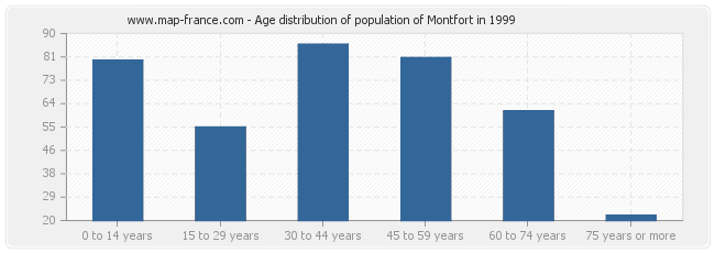 Age distribution of population of Montfort in 1999