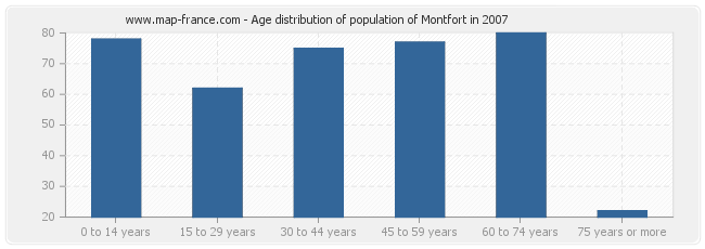 Age distribution of population of Montfort in 2007