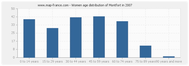 Women age distribution of Montfort in 2007