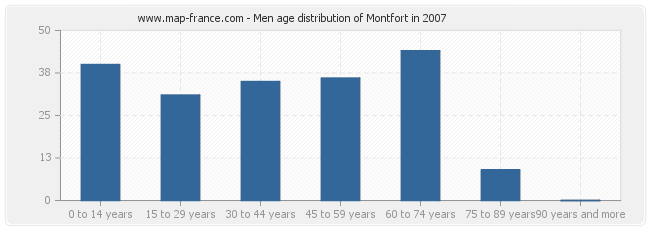 Men age distribution of Montfort in 2007