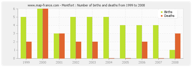 Montfort : Number of births and deaths from 1999 to 2008