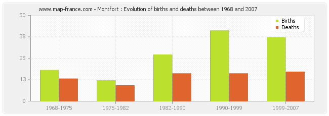 Montfort : Evolution of births and deaths between 1968 and 2007
