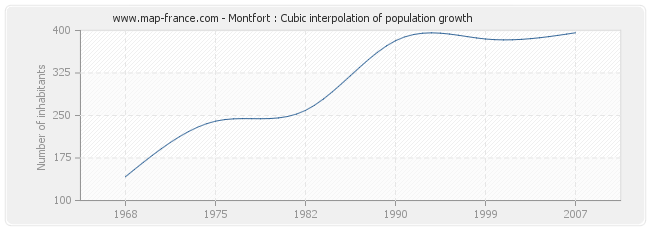 Montfort : Cubic interpolation of population growth