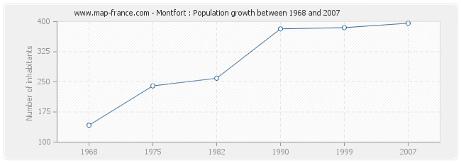 Population Montfort